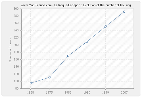 La Roque-Esclapon : Evolution of the number of housing